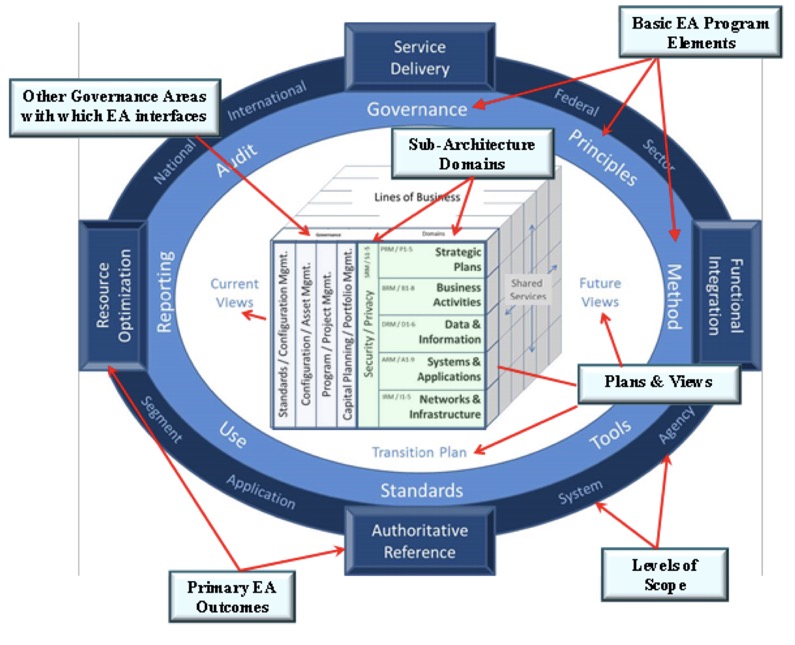 COMMON APPROACH TO FEDERAL ENTERPRISE ARCHITECTURE META-MODEL